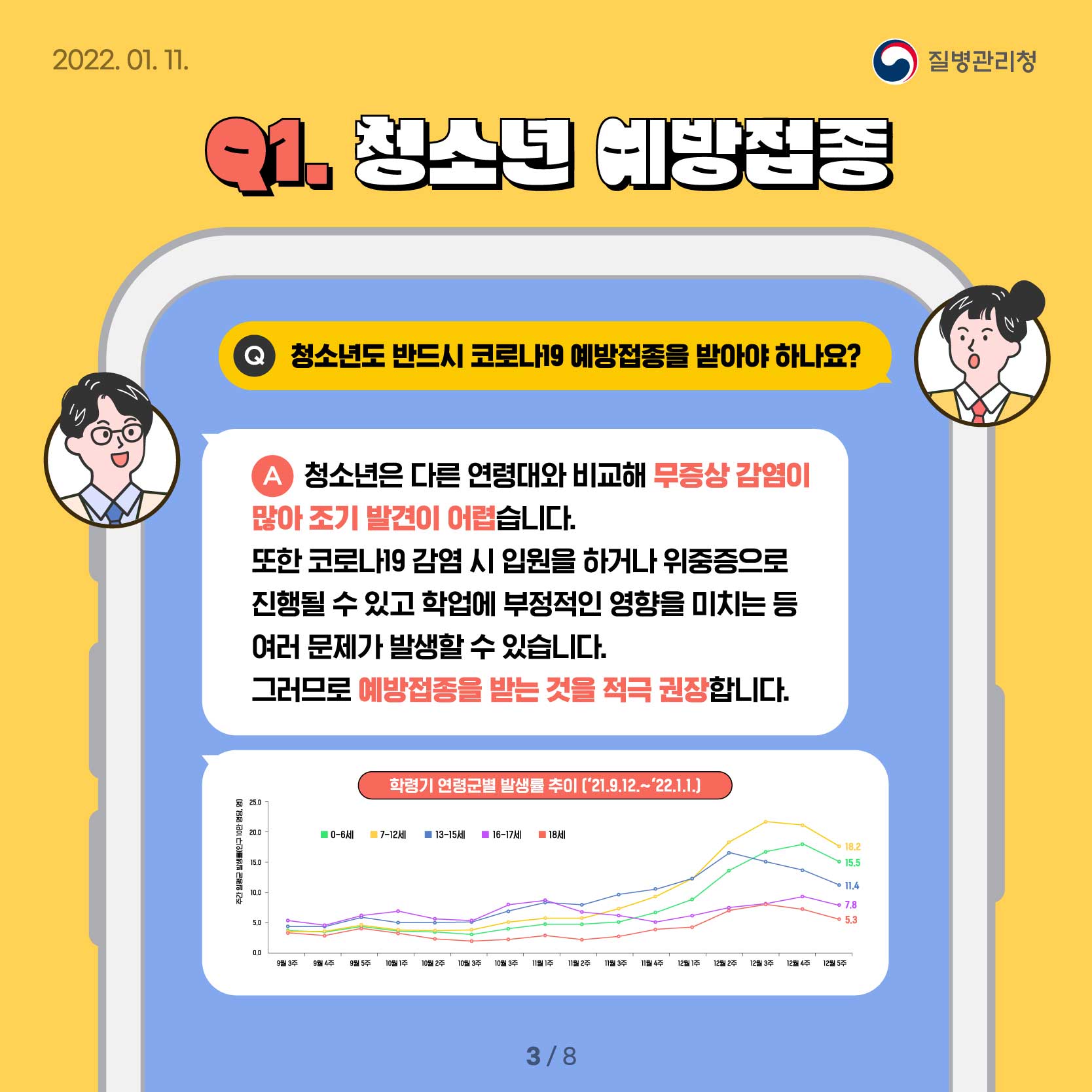 Q1. 청소년 예방접종 Q.청소년도 반드시 코로나19 예방접종을 받아야 하나요? A.청소년은 다른 연령대와 비교해 무증상 감염이 많아 조기 발견이 어렵습니다. 또한 코로나19 감염 시 입원을 하거나 위중증으로 진행될 수 있고 학업에 부정적인 영향을 미치는 등 여러 문제가 발생할 수 있습니다. 그러므로 예방접종을 받는 것을 적극 권장합니다. 